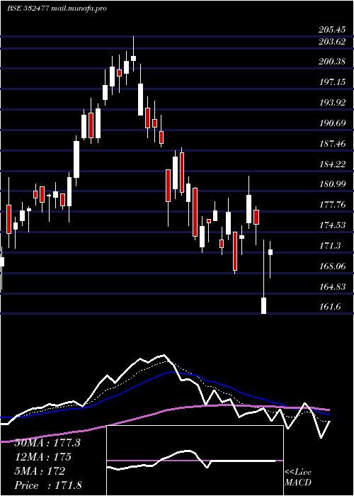  Daily chart UnionBank