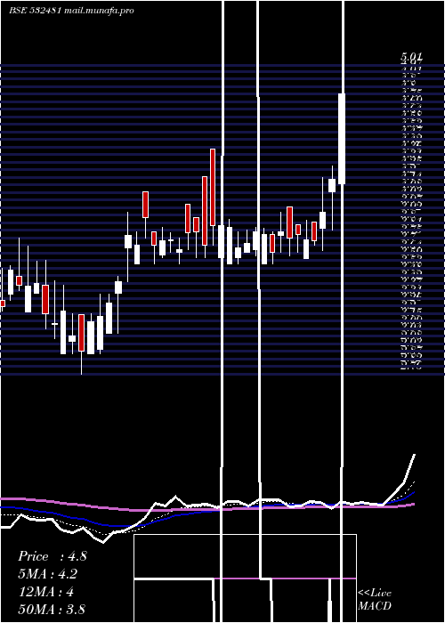  Daily chart NoidaToll