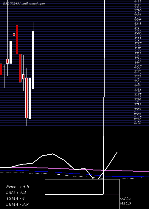  monthly chart NoidaToll