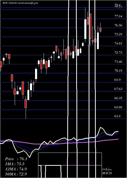  Daily chart BalmerLa