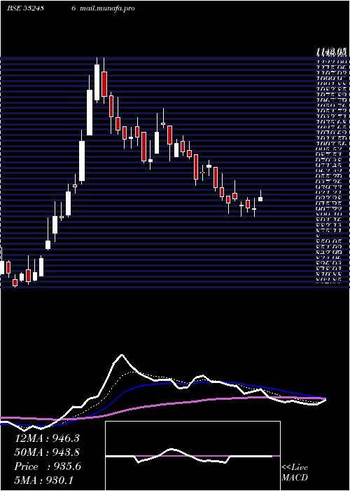  Daily chart Pokarna
