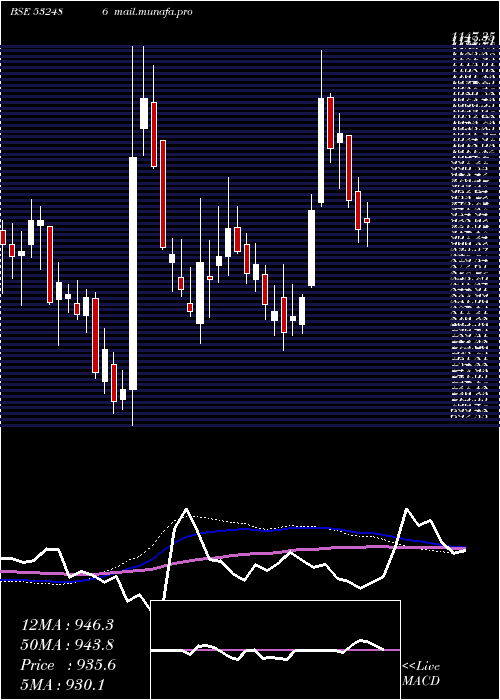  weekly chart Pokarna