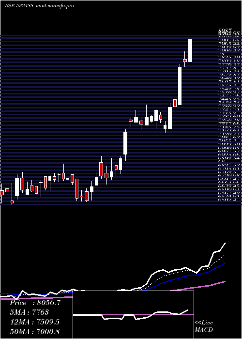  Daily chart DiviS