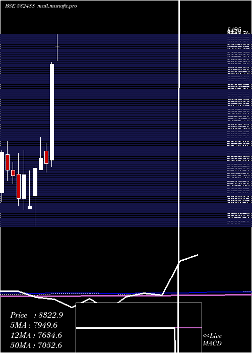  monthly chart DiviS