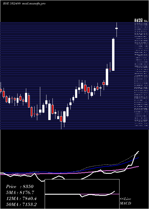  weekly chart DiviS
