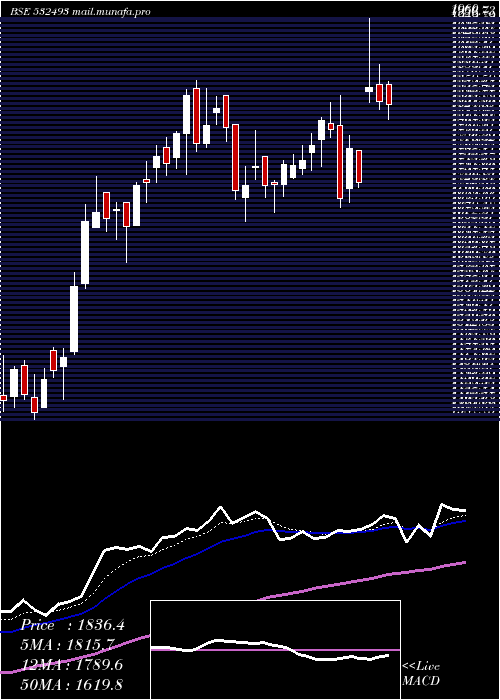  Daily chart AstraMicro
