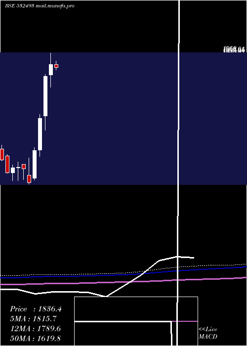  monthly chart AstraMicro