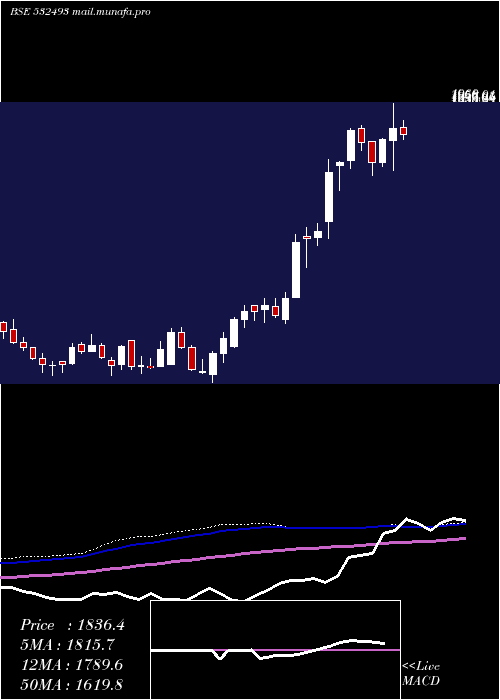  weekly chart AstraMicro