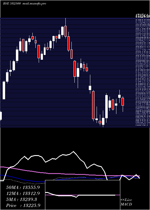  weekly chart Marutisuzuk