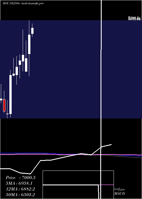  monthly chart NavinFluori
