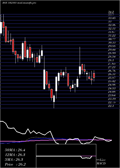  weekly chart Ucobank