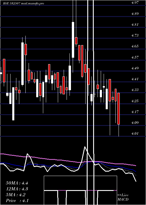  Daily chart BagFil