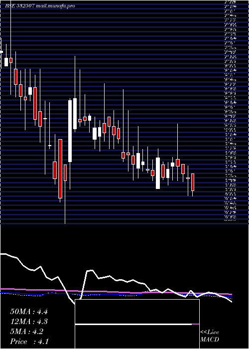  weekly chart BagFil