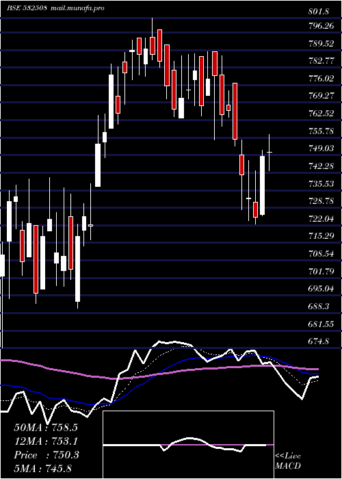  Daily chart Jsl