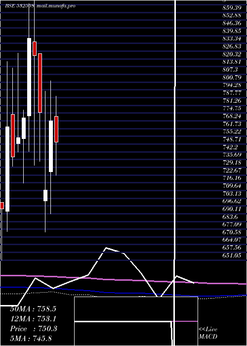  monthly chart Jsl