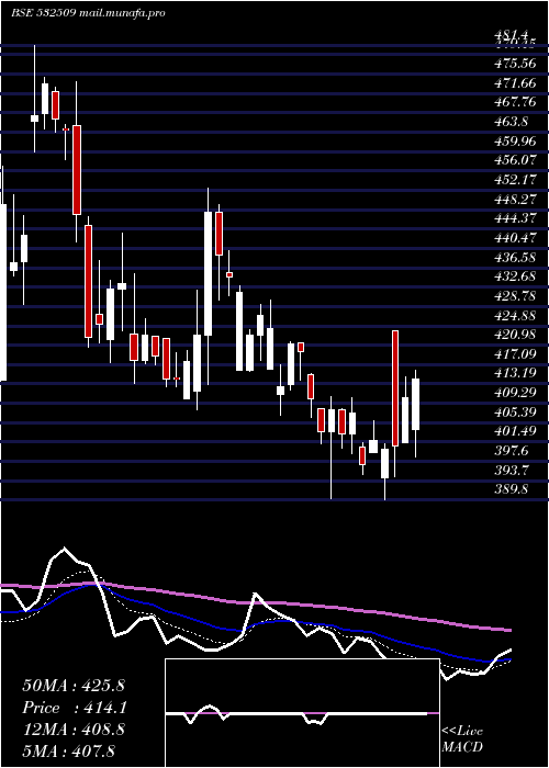  Daily chart SuprajitEng