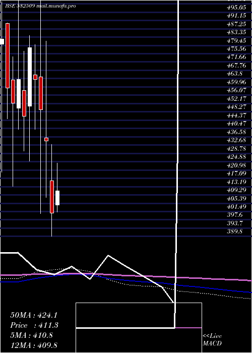  monthly chart SuprajitEng