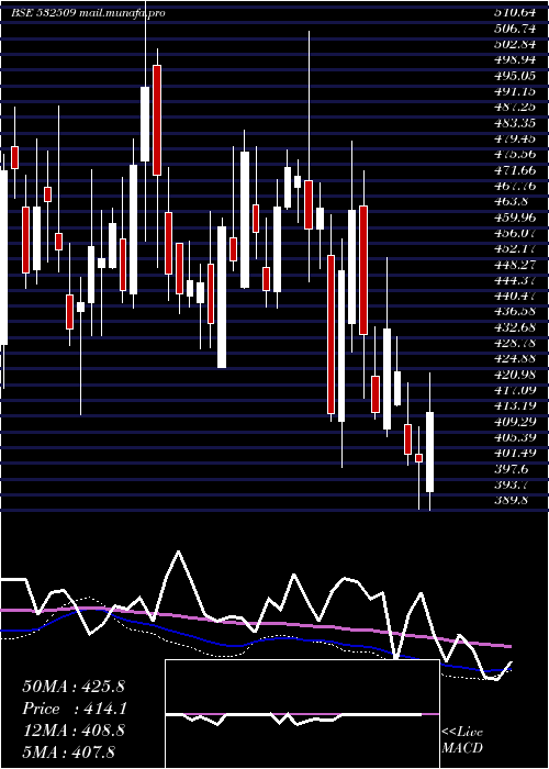  weekly chart SuprajitEng