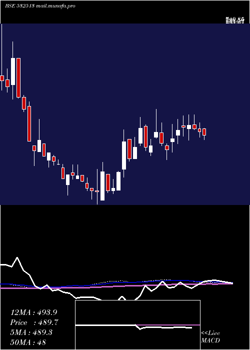  weekly chart Tvsele