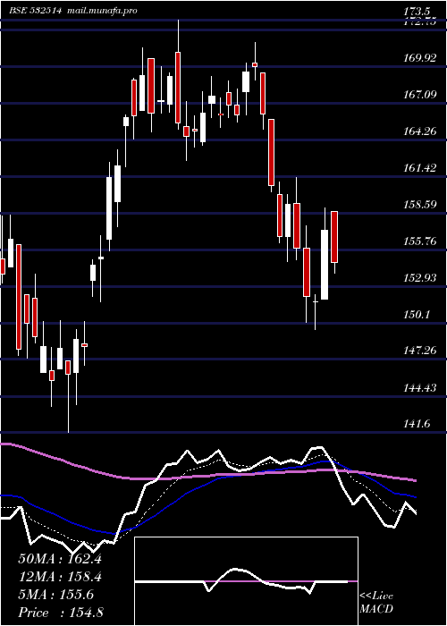  Daily chart IndraGas