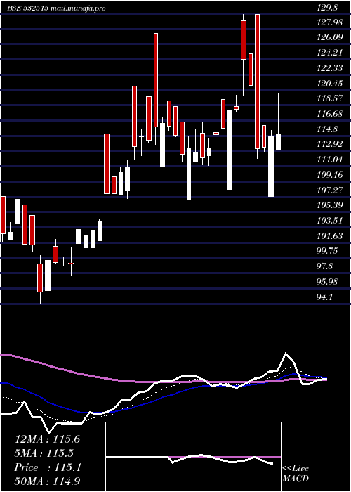  Daily chart TvToday