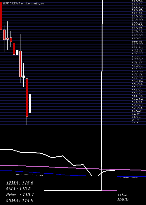  monthly chart TvToday