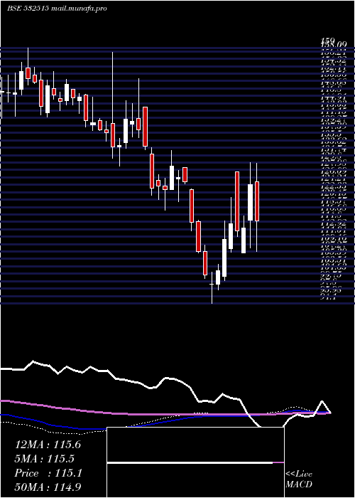  weekly chart TvToday