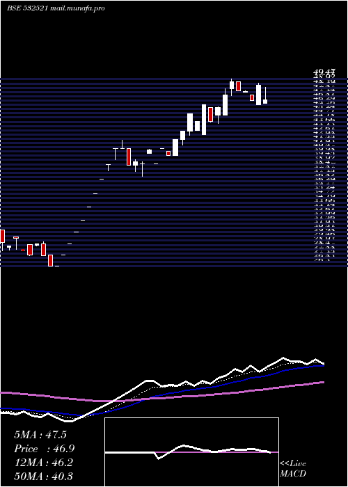  Daily chart Palred