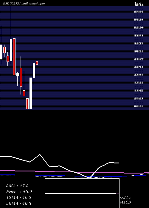  monthly chart Palred
