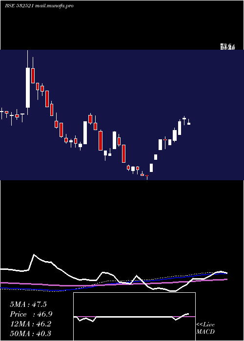  weekly chart Palred