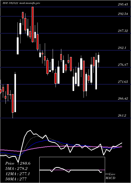  Daily chart PetronetLng
