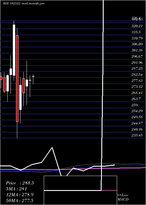  monthly chart PetronetLng
