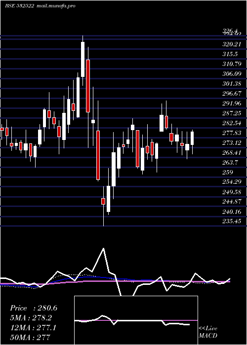  weekly chart PetronetLng