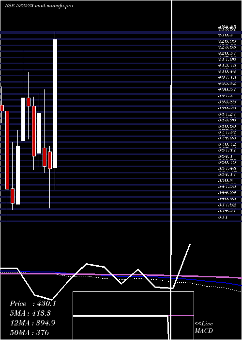  monthly chart Biocon