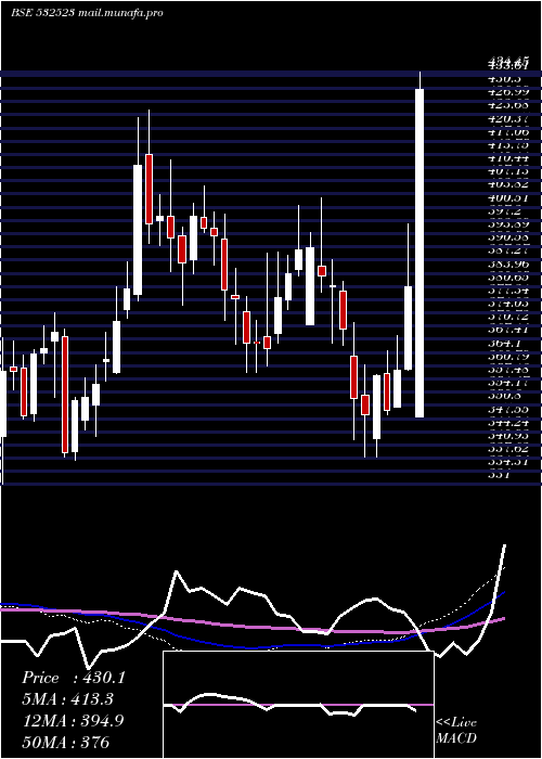  weekly chart Biocon