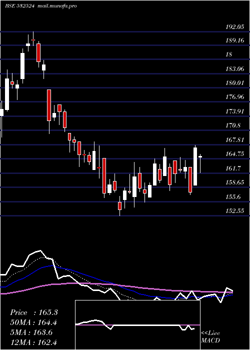  Daily chart PtcIndia