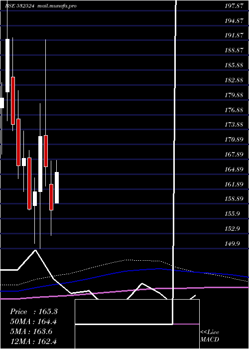  monthly chart PtcIndia