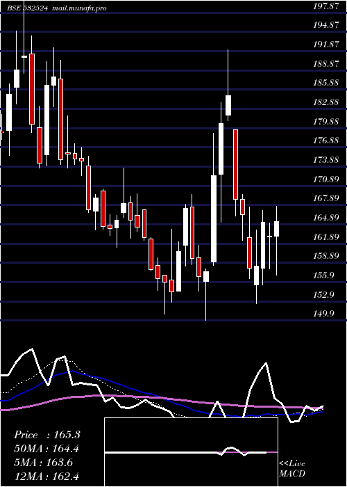  weekly chart PtcIndia