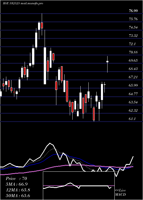  Daily chart BankMaha