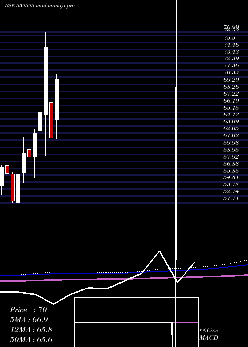  monthly chart BankMaha