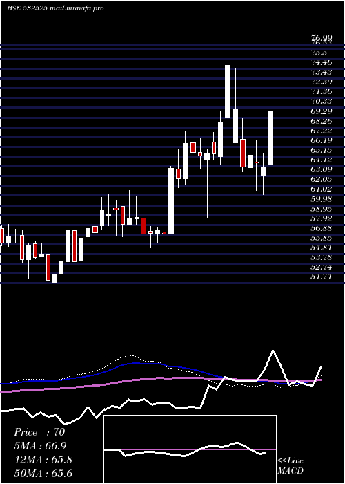 weekly chart BankMaha