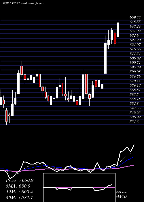  Daily chart RkForgings