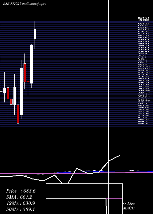  monthly chart RkForgings