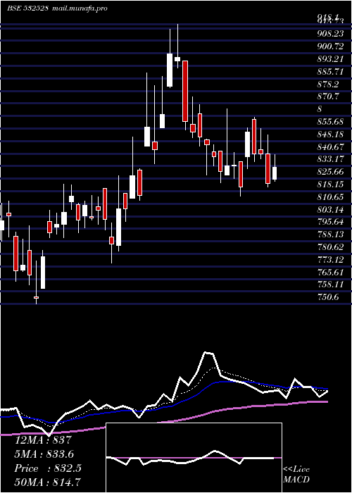 Daily chart DatamGlob