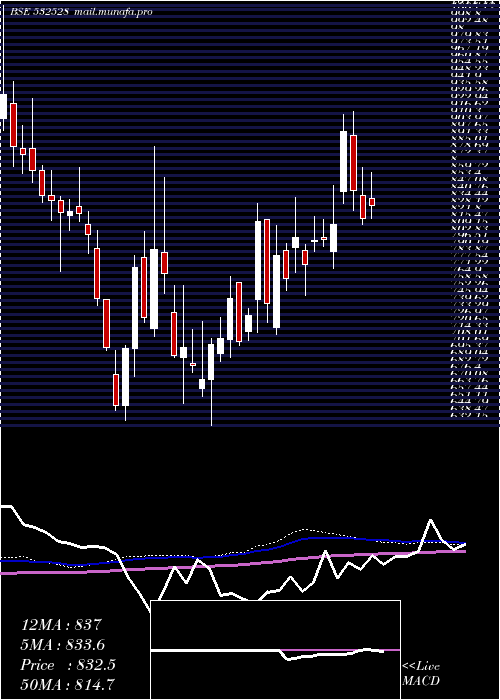  weekly chart DatamGlob
