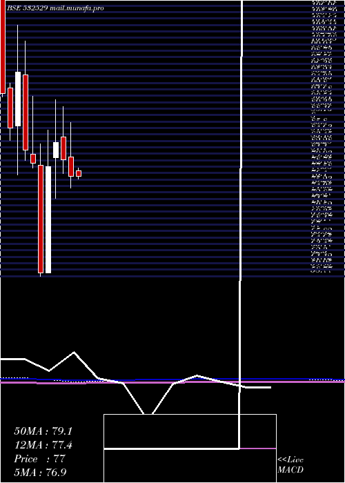  monthly chart Ndtv