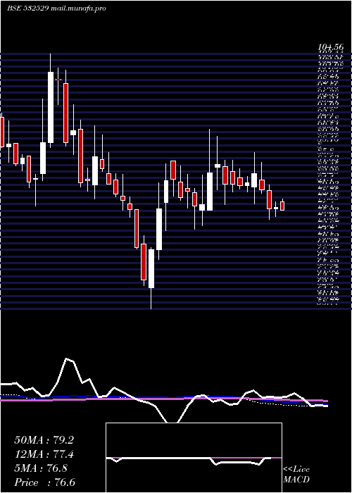  weekly chart Ndtv