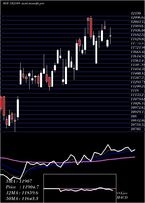  Daily chart UltratechCm