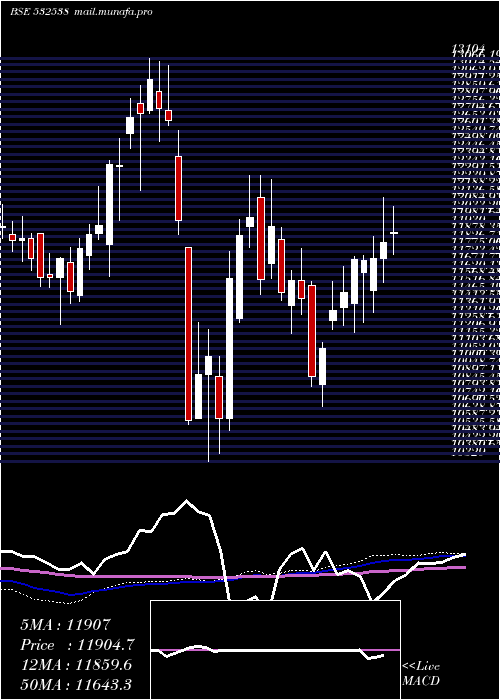 weekly chart UltratechCm