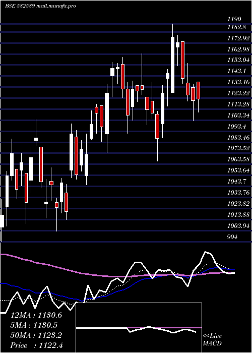  Daily chart MindaInd